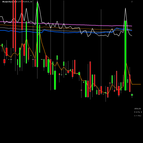 Weekly charts share LNTFINANCE_NI Serencd 8.98% Sr.vi Opii NSE Stock exchange 