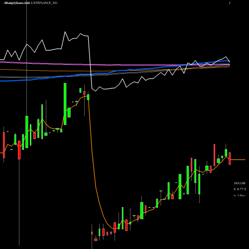 Weekly charts share LNTFINANCE_NO Serencd 9.0% Sr.iii Opii NSE Stock exchange 