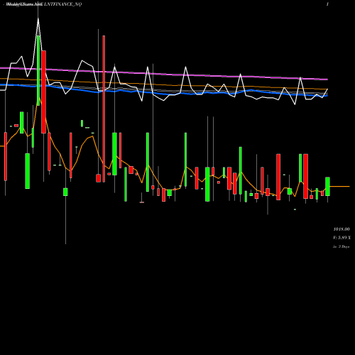 Weekly charts share LNTFINANCE_NQ Serencd 8.66% Sr.iv Opii NSE Stock exchange 