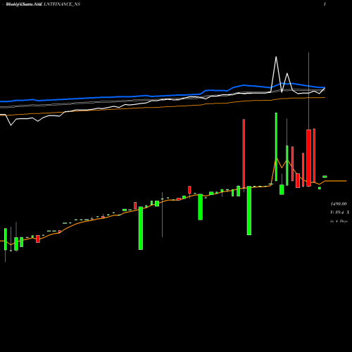 Weekly charts share LNTFINANCE_NS Se Re Ncd Sr.v Opt Ii NSE Stock exchange 
