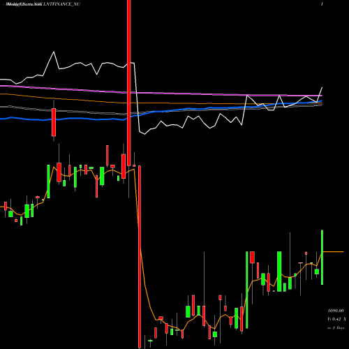 Weekly charts share LNTFINANCE_NU Serencd 9.05% Sr.vi Opii NSE Stock exchange 