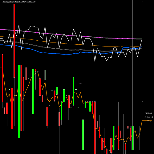 Weekly charts share LNTFINANCE_NW Serencd 8.70% Sr.vii Opii NSE Stock exchange 