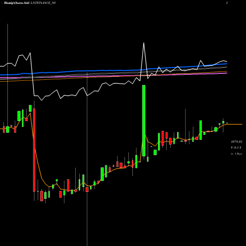 Weekly charts share LNTFINANCE_NY Se Re Ncd 8.45% Sr.i Opt2 NSE Stock exchange 