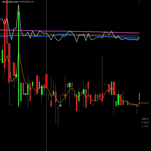 Weekly charts share LNTFINANCE_Y3 Se Re Ncd 8.15% Sr.iii O6 NSE Stock exchange 