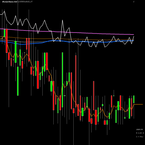 Weekly charts share LNTFINANCE_Y7 Se Re Ncd 8.29% Sr.v O10 NSE Stock exchange 