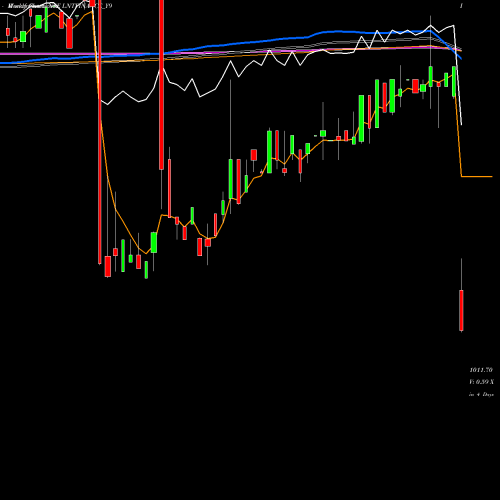Weekly charts share LNTFINANCE_Y9 Se Re Ncd 8.65% Sr.vi O12 NSE Stock exchange 