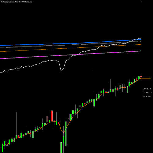 Weekly charts share LNTINFRA_N2 Bond 7.75% Ca 2010a S2 NSE Stock exchange 