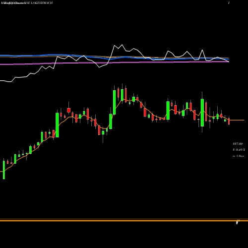 Weekly charts share LOKESHMACH Lokesh Machines Limited NSE Stock exchange 