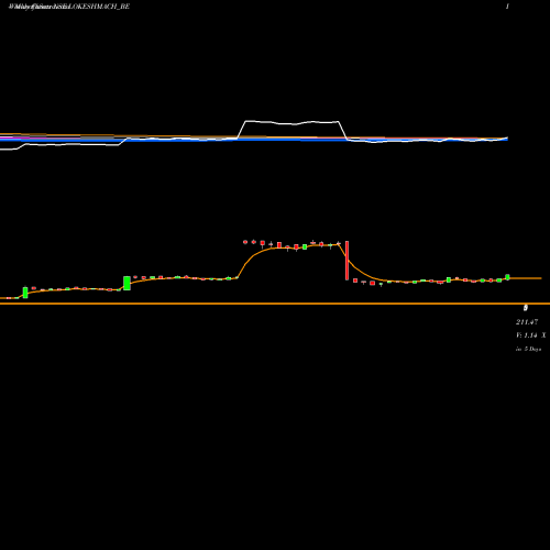 Weekly charts share LOKESHMACH_BE Lokesh Machines Ltd NSE Stock exchange 