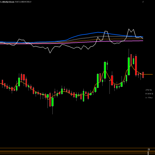 Weekly charts share LORDSCHLO Lords Chloro Alkali Ltd NSE Stock exchange 
