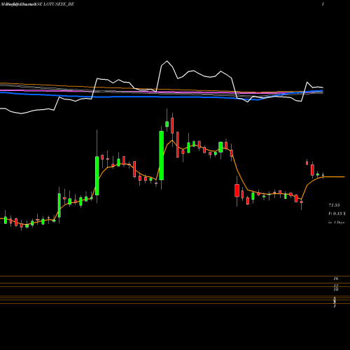 Weekly charts share LOTUSEYE_BE Lotus Eye Hosp & Inst L NSE Stock exchange 