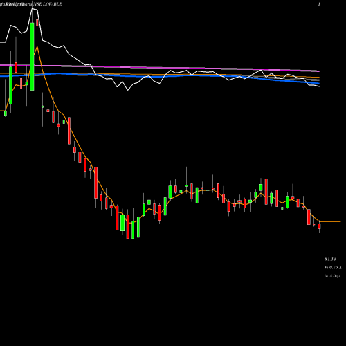 Weekly charts share LOVABLE Lovable Lingerie Limited NSE Stock exchange 