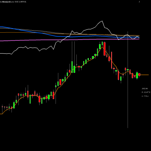 Weekly charts share LOWVOL Miraeamc - Manv30f NSE Stock exchange 