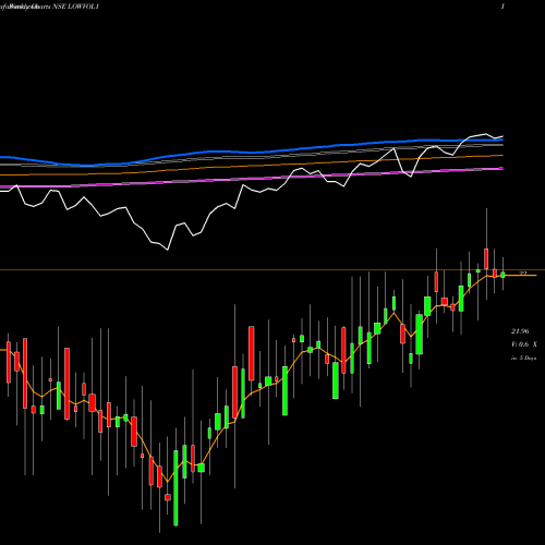 Weekly charts share LOWVOL1 Kotakmamc - Kotaklovol NSE Stock exchange 