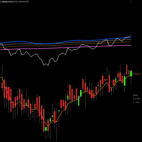 Weekly charts share LOWVOLIETF Icici Pr Nif Lw Vl 30 Etf NSE Stock exchange 