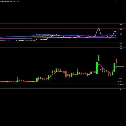 Weekly charts share LPDC Landmark Property Development Company Limited NSE Stock exchange 