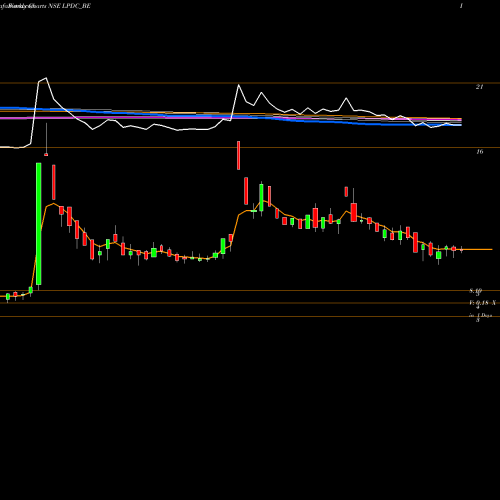 Weekly charts share LPDC_BE Landmark Pr.dev.co.ltd NSE Stock exchange 