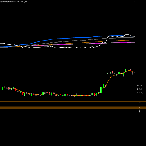 Weekly charts share LRRPL_SM Lead Rec And Rub Prod Ltd NSE Stock exchange 