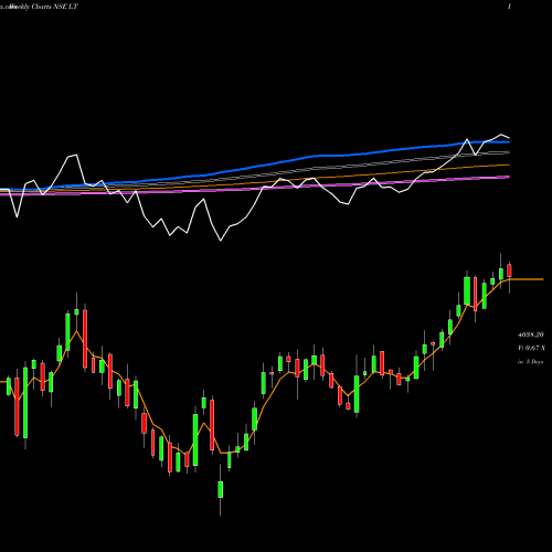 Weekly charts share LT Larsen & Toubro Limited NSE Stock exchange 