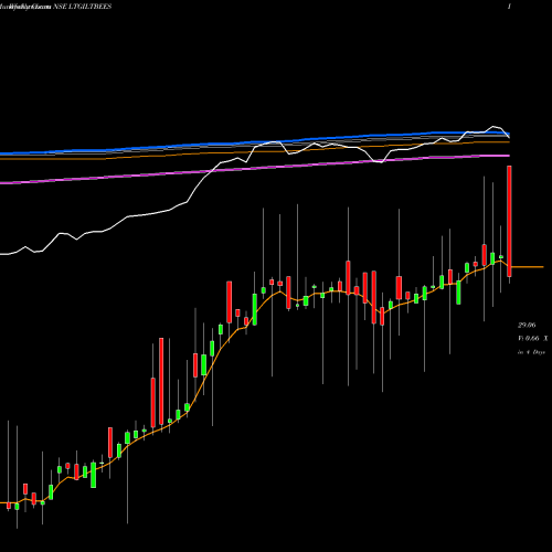 Weekly charts share LTGILTBEES Nip Ind Etf Longterm Gilt NSE Stock exchange 
