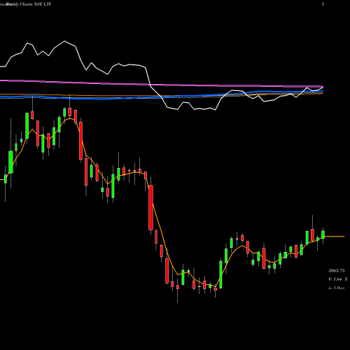 Weekly charts share LTI L & T Infotech NSE Stock exchange 