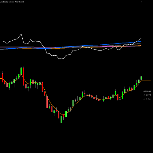 Weekly charts share LTIM Ltimindtree Limited NSE Stock exchange 