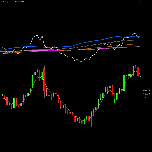 Weekly charts share LTIM Ltimindtree Limited NSE Stock exchange 