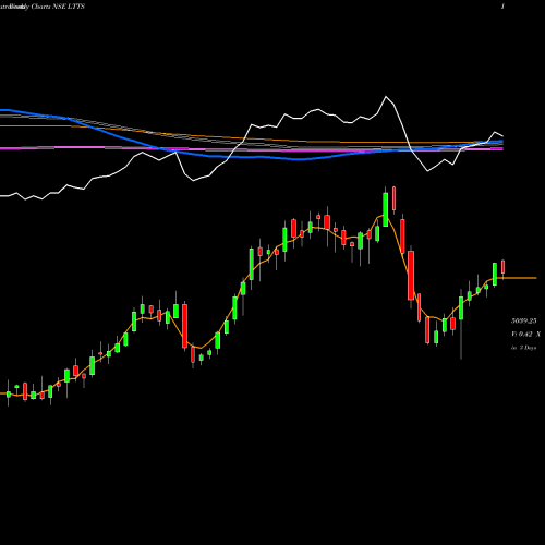 Weekly charts share LTTS L&T Technology NSE Stock exchange 
