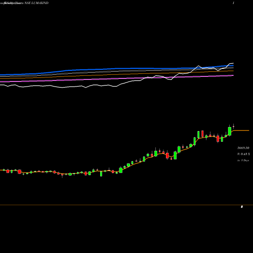 Weekly charts share LUMAXIND Lumax Industries Limited NSE Stock exchange 