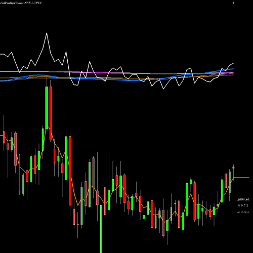 Weekly charts share LUPIN Lupin Limited NSE Stock exchange 