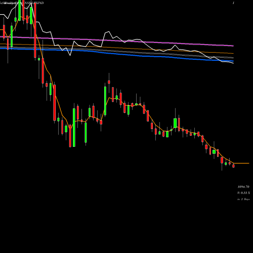 Weekly charts share LUXIND Lux Industries Limited NSE Stock exchange 