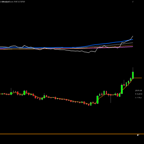 Weekly charts share LUXIND Lux Industries Limited NSE Stock exchange 