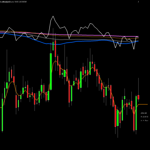 Weekly charts share LXCHEM Laxmi Organic Indus Ltd NSE Stock exchange 