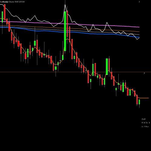 Weekly charts share LYCOS Lycos Internet Limited NSE Stock exchange 