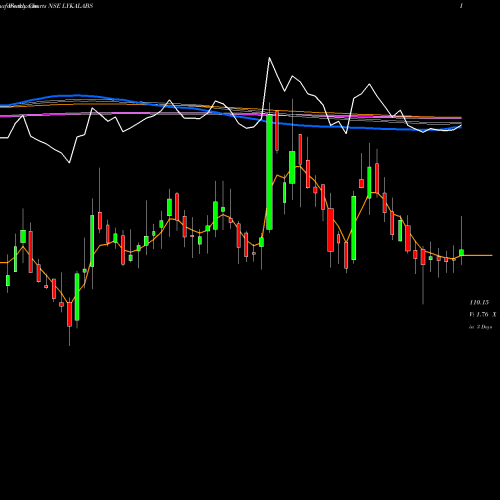 Weekly charts share LYKALABS Lyka Labs Limited NSE Stock exchange 