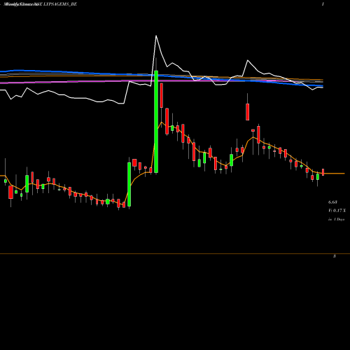 Weekly charts share LYPSAGEMS_BE Lypsa Gems & Jewel Ltd NSE Stock exchange 