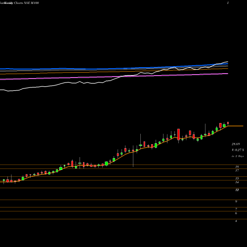 Weekly charts share M100 MOTILAL OSWAL ASSE MIDCAP 100 E NSE Stock exchange 