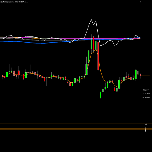 Weekly charts share MAANALU Maan Aluminium Limited NSE Stock exchange 