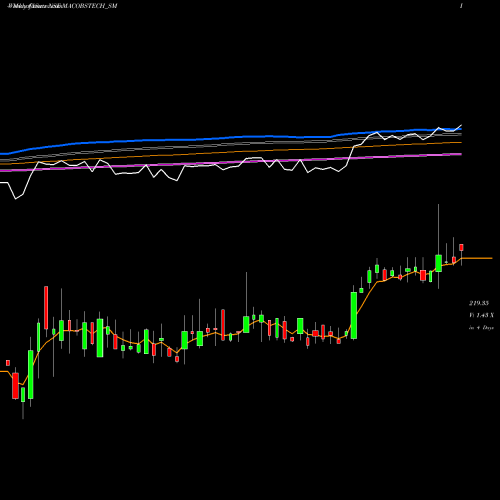 Weekly charts share MACOBSTECH_SM Macobs Technologies Ltd NSE Stock exchange 