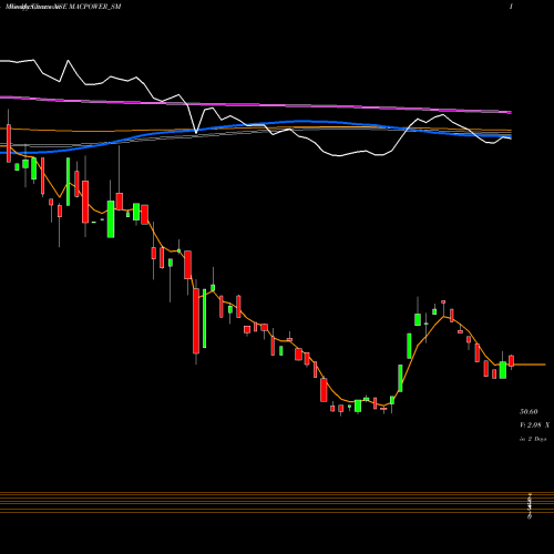 Weekly charts share MACPOWER_SM Macpower Cnc Machines Ltd NSE Stock exchange 