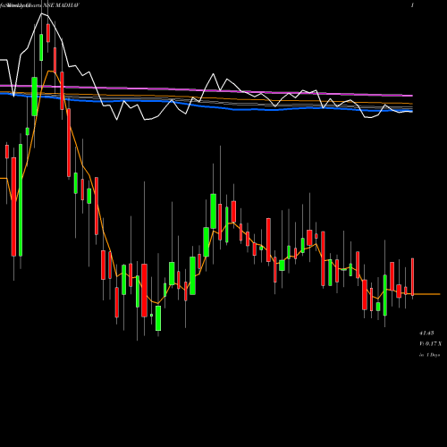 Weekly charts share MADHAV Madhav Marbles And Granites Limited NSE Stock exchange 