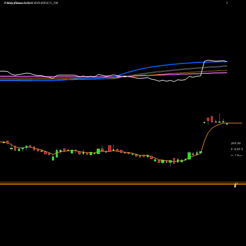 Weekly charts share MADHAVBAUG_SM Vaidya Sane Ayur Lab Ltd NSE Stock exchange 