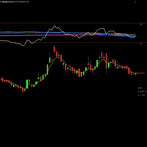 Weekly charts share MADHUCON Madhucon Projects Limited NSE Stock exchange 