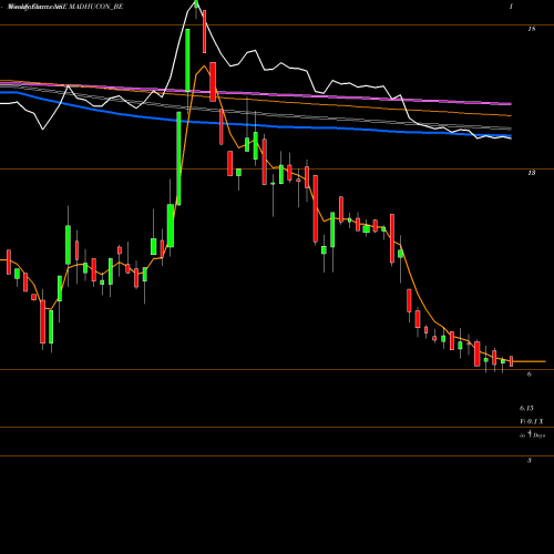Weekly charts share MADHUCON_BE Madhucon Projects Ltd. NSE Stock exchange 