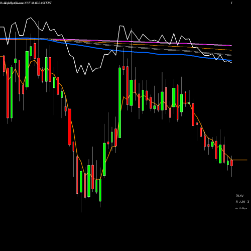 Weekly charts share MADRASFERT Madras Fertilizers Limited NSE Stock exchange 