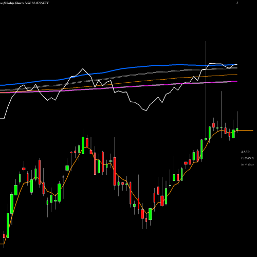 Weekly charts share MAESGETF Miraeamc - Maesgetf NSE Stock exchange 