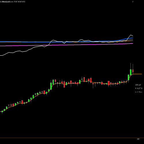 Weekly charts share MAFANG Miraeamc - Mafang NSE Stock exchange 