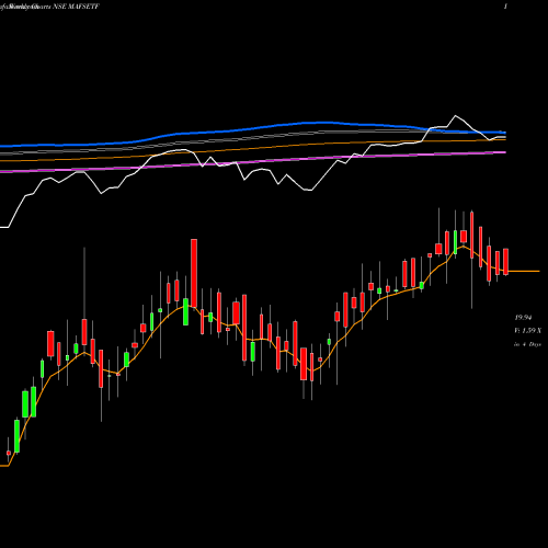 Weekly charts share MAFSETF Miraeamc - Mafsetf NSE Stock exchange 