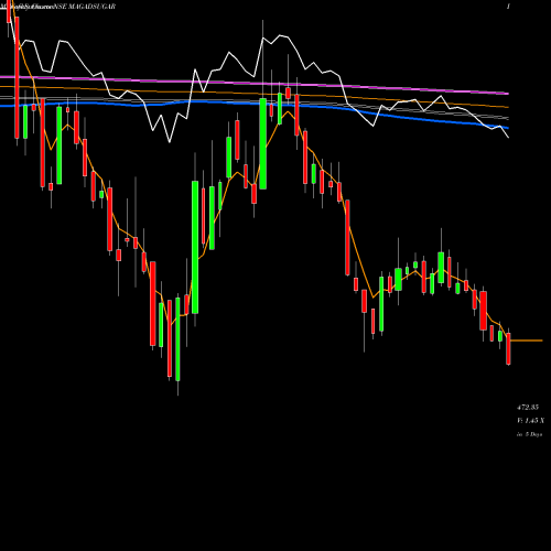 Weekly charts share MAGADSUGAR Magadh Sugar & Energy Ltd NSE Stock exchange 