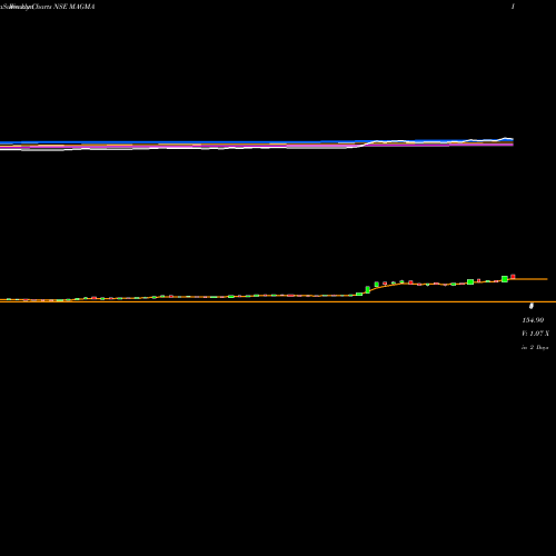 Weekly charts share MAGMA Magma Fincorp Limited NSE Stock exchange 
